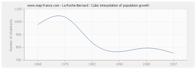 La Roche-Bernard : Cubic interpolation of population growth